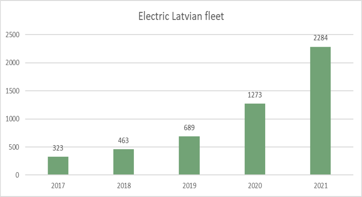 Lettonia veicoli elettrici 1