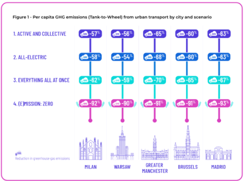 clean cities Trasport 
