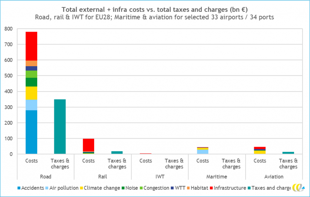 Sustainable Transport Infrastructure Charging and Internalisation