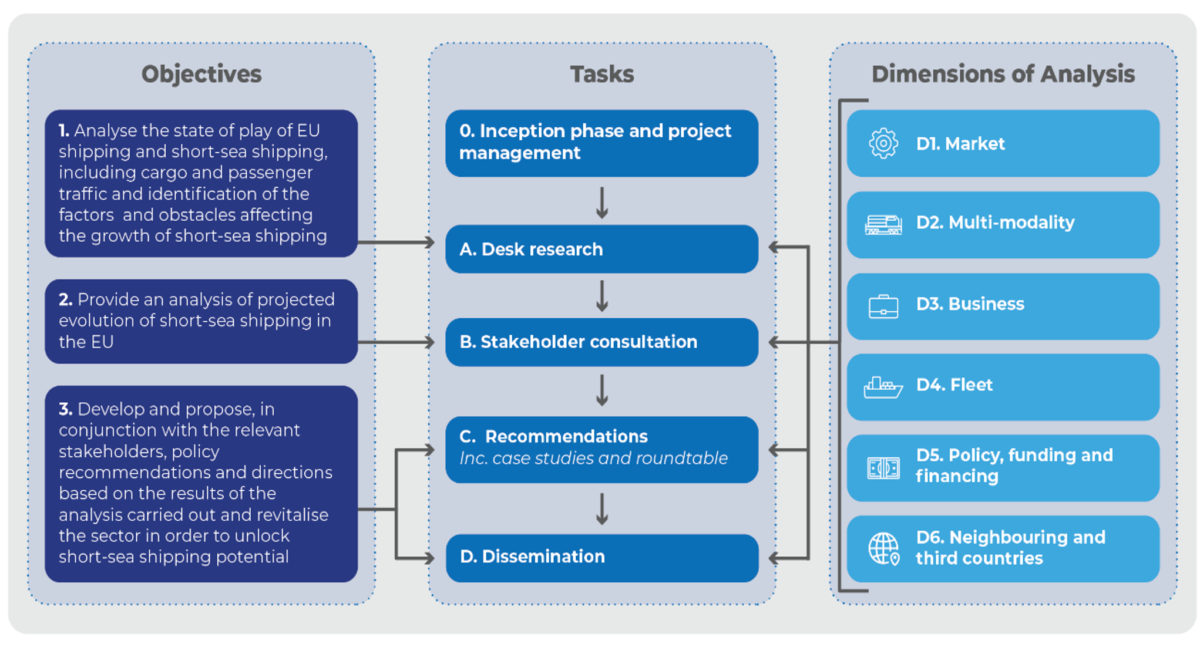 Short-sea shipping’s contribution to the European transport network