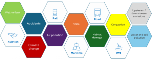 Handbook of External costs 2024 - Modes and External cost categories