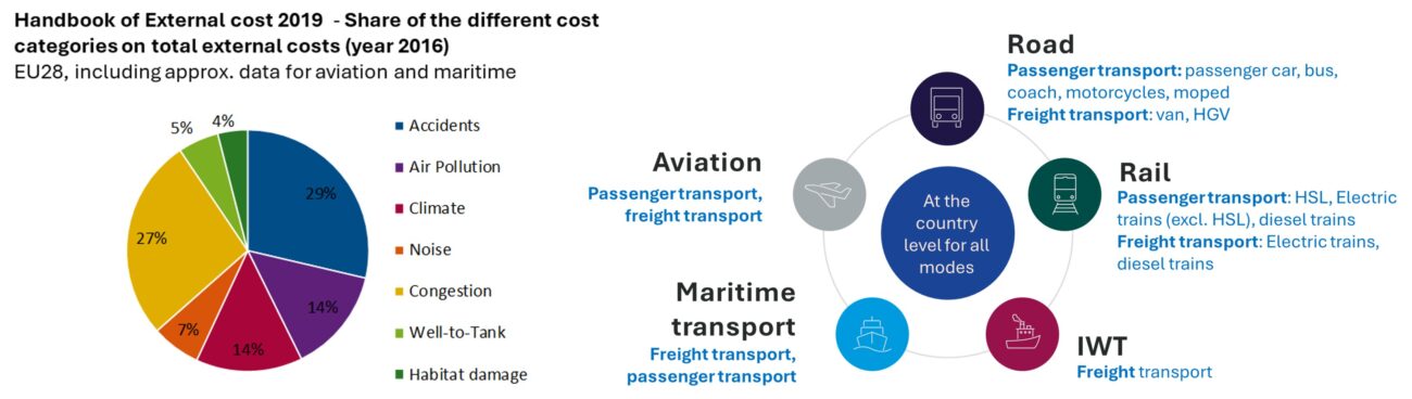 Internalisation of Transport Externalities
